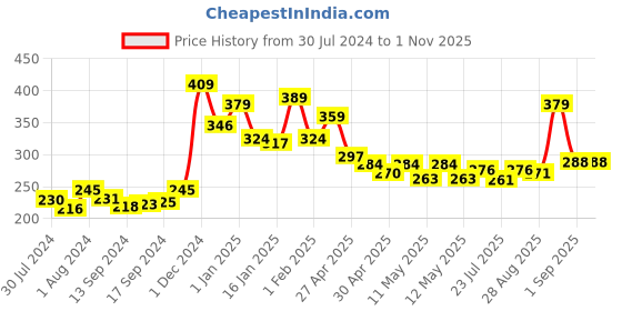 ajio.com yellow chimes Set of 2 Gold-Plated Stone-Studded Nosepins yellow chimes Price History Graph from 30 Jul 2024 to 1 Nov 2025