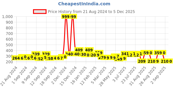 ajio.com yellow chimes Set of 2 Metal Band Rings yellow chimes Price History Graph from 21 Aug 2024 to 5 Dec 2025