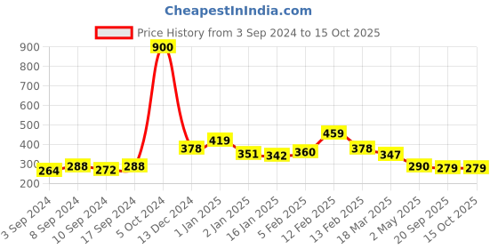 ajio.com yellow chimes Set of 2 Oxidized Cuff Bracelets yellow chimes Price History Graph from 3 Sep 2024 to 14 Oct 2025