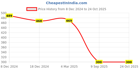 ajio.com yellow chimes Set of 2 Pearl Link Chain Necklaces yellow chimes Price History Graph from 8 Dec 2024 to 22 Oct 2025