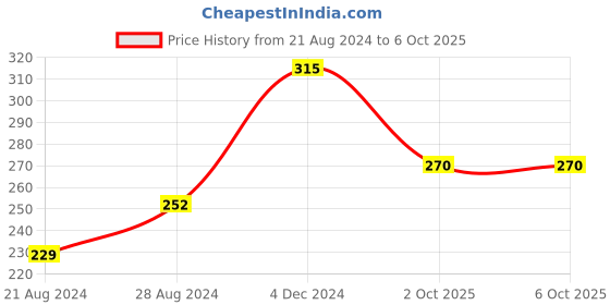 ajio.com yellow chimes Set of 2 Platinum-Plated Non-Fading Rings yellow chimes Price History Graph from 21 Aug 2024 to 5 Oct 2025