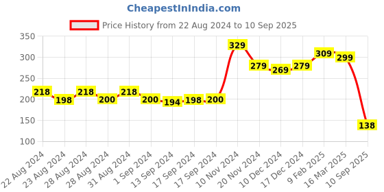 ajio.com yellow chimes Set of 2 Women Gold-Plated Slip-On Bangles yellow chimes Price History Graph from 22 Aug 2024 to 10 Sep 2025