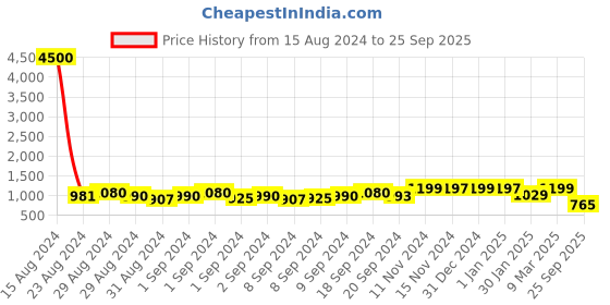 ajio.com yellow chimes Set of 2 Women Silver-Plated Stone-Studded Bangles yellow chimes Price History Graph from 15 Aug 2024 to 25 Sep 2025