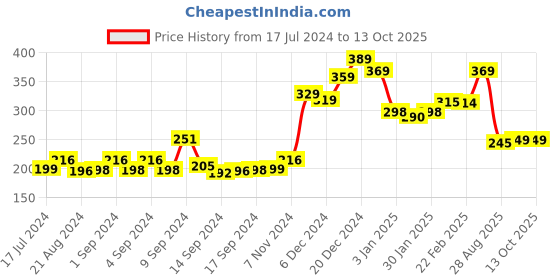 ajio.com yellow chimes Set of 2 Wrap Bracelets yellow chimes Price History Graph from 17 Jul 2024 to 13 Oct 2025