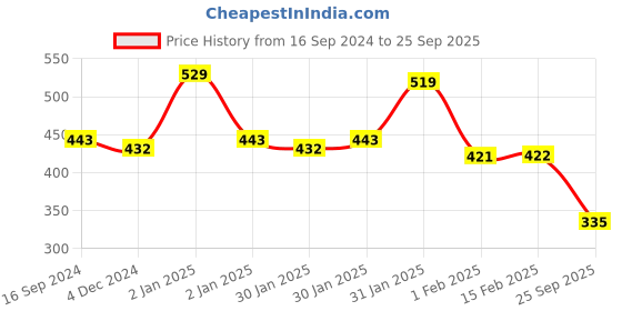 ajio.com yellow chimes Set of 4 Claw Clips yellow chimes Price History Graph from 16 Sep 2024 to 25 Sep 2025