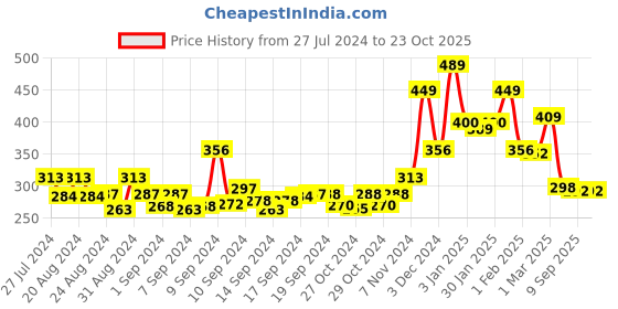 ajio.com yellow chimes Set of 4 Gold-Plated Bangles yellow chimes Price History Graph from 27 Jul 2024 to 22 Oct 2025