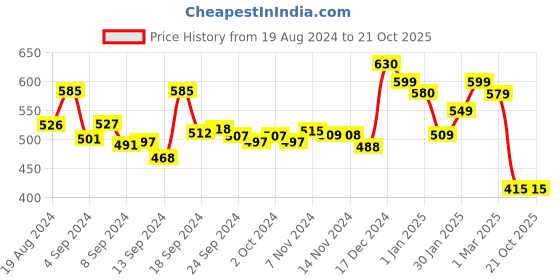 ajio.com yellow chimes Set of 4 Gold-Plated Stone-Studded Bangles yellow chimes Price History Graph from 19 Aug 2024 to 20 Oct 2025