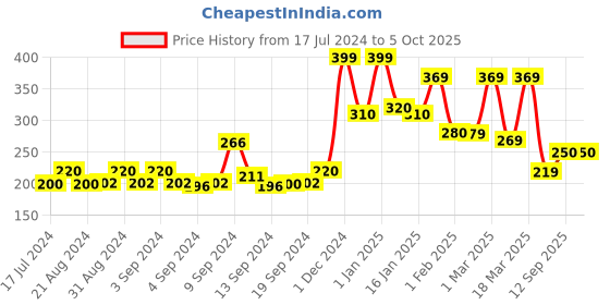 ajio.com yellow chimes Set of 4 Slip-On Bracelets yellow chimes Price History Graph from 17 Jul 2024 to 5 Oct 2025
