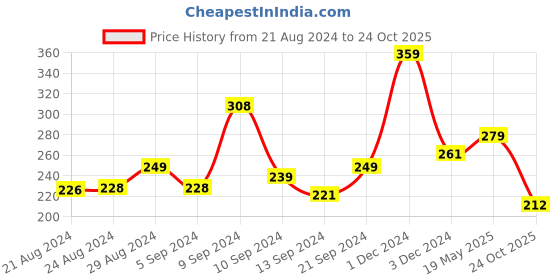 ajio.com yellow chimes Set of 4 Stone-Studded Bracelet yellow chimes Price History Graph from 21 Aug 2024 to 24 Oct 2025