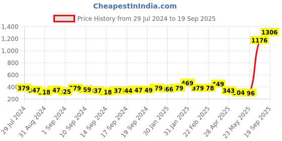 ajio.com yellow chimes Set of 5 Gold-Plated Pearl Brooches yellow chimes Price History Graph from 29 Jul 2024 to 19 Sep 2025