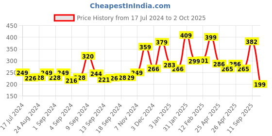 ajio.com yellow chimes Set of 5 Gold-Plated Stud Earring yellow chimes Price History Graph from 17 Jul 2024 to 2 Oct 2025