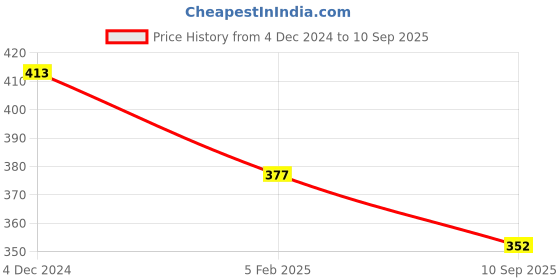 ajio.com yellow chimes Set of 6 Slip-On Bracelets yellow chimes Price History Graph from 4 Dec 2024 to 10 Sep 2025