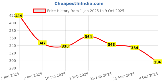 ajio.com yellow chimes Set of 6 Stud Earrings yellow chimes Price History Graph from 1 Jan 2025 to 9 Oct 2025