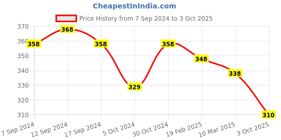 ajio.com yellow chimes Set of 6 Stud Earrings with Bugadi Ear Cuffs yellow chimes Price History Graph from 7 Sep 2024 to 3 Oct 2025
