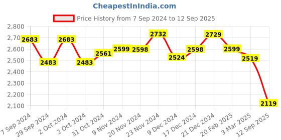 ajio.com yellow chimes Silver-Plated American Diamond-Studded Necklace & Earrings Set yellow chimes Price History Graph from 7 Sep 2024 to 12 Sep 2025