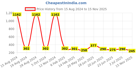 ajio.com yellow chimes Silver Plated Blue Dual Butterfly Designer Crystals Bracelet yellow chimes Price History Graph from 15 Aug 2024 to 15 Nov 2025