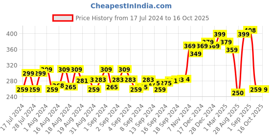ajio.com yellow chimes Silver-Plated Chain with Pendant yellow chimes Price History Graph from 17 Jul 2024 to 16 Oct 2025
