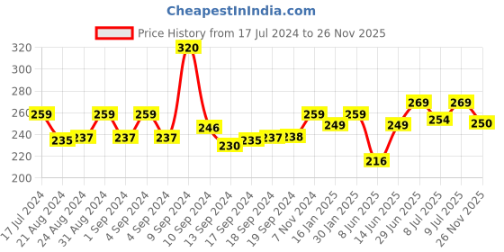 ajio.com yellow chimes Silver-Plated Spiga Wheat Pattern Chain yellow chimes Price History Graph from 17 Jul 2024 to 26 Nov 2025