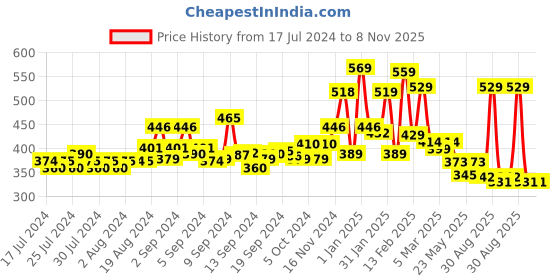 ajio.com yellow chimes Silver-Plated Stainless Steel Ring yellow chimes Price History Graph from 17 Jul 2024 to 7 Nov 2025