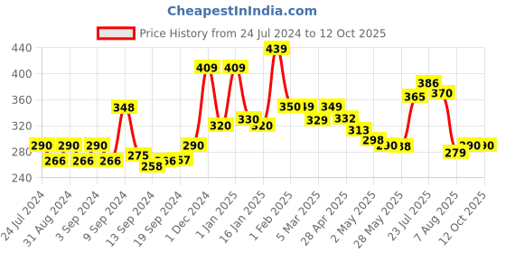ajio.com yellow chimes Silver-Plated Stone-Studded Bracelet yellow chimes Price History Graph from 24 Jul 2024 to 12 Oct 2025