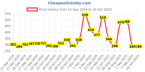 ajio.com yellow chimes Silver-Plated Stone-Studded Maang Tikka yellow chimes Price History Graph from 13 Sep 2024 to 24 Oct 2025