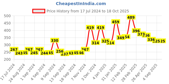 ajio.com yellow chimes Slip-On Band Ring yellow chimes Price History Graph from 17 Jul 2024 to 18 Oct 2025