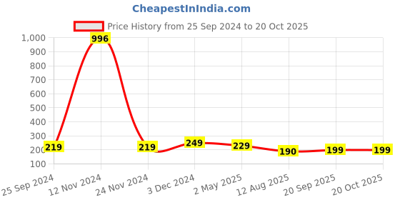 ajio.com yellow chimes Slip-On Band Ring yellow chimes Price History Graph from 25 Sep 2024 to 20 Oct 2025