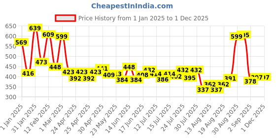 ajio.com yellow chimes Slip-On Cocktail Ring yellow chimes Price History Graph from 1 Jan 2025 to 30 Nov 2025