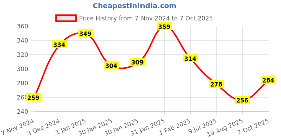 ajio.com yellow chimes Slip-On Link Bracelet yellow chimes Price History Graph from 7 Nov 2024 to 7 Oct 2025