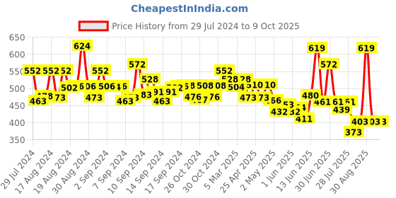 ajio.com yellow chimes Spiral Figaro Interlinked Chain yellow chimes Price History Graph from 29 Jul 2024 to 9 Oct 2025