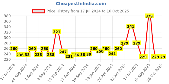 ajio.com yellow chimes Stainless Steel Chain with Lobster Clasp yellow chimes Price History Graph from 17 Jul 2024 to 16 Oct 2025