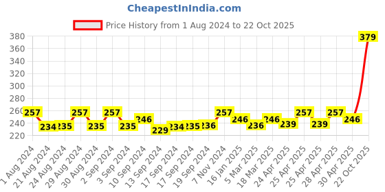 ajio.com yellow chimes Stainless Steel Gold-Plated Band Ring yellow chimes Price History Graph from 1 Aug 2024 to 22 Oct 2025