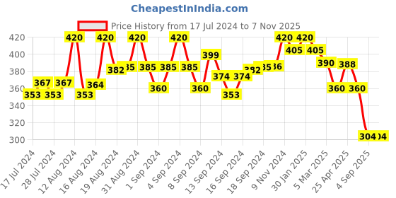 ajio.com yellow chimes Stainless Steel Rectangular Shaped Pendant with Chain yellow chimes Price History Graph from 17 Jul 2024 to 6 Nov 2025