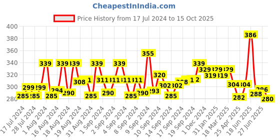 ajio.com yellow chimes Stainless Steel Rice Chain with Lobster Clasp yellow chimes Price History Graph from 17 Jul 2024 to 15 Oct 2025
