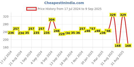 ajio.com yellow chimes Stainless Steel Stardust Band Ring yellow chimes Price History Graph from 17 Jul 2024 to 9 Sep 2025