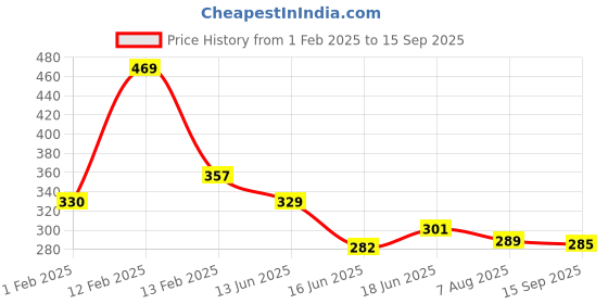 ajio.com yellow chimes Sterling Silver Stone-Studded Bracelet yellow chimes Price History Graph from 1 Feb 2025 to 15 Sep 2025