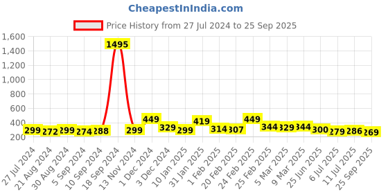 ajio.com yellow chimes Stone Studded Bracelet yellow chimes Price History Graph from 27 Jul 2024 to 25 Sep 2025