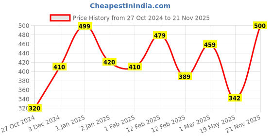 ajio.com yellow chimes Stone Studded Bracelet yellow chimes Price History Graph from 27 Oct 2024 to 21 Nov 2025