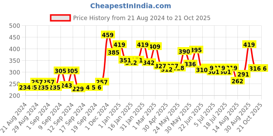 ajio.com yellow chimes Stone-Studded Brooch yellow chimes Price History Graph from 21 Aug 2024 to 20 Oct 2025