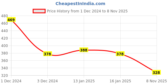 ajio.com yellow chimes Stone Studded Brooch yellow chimes Price History Graph from 1 Dec 2024 to 8 Nov 2025