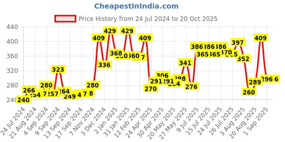 ajio.com yellow chimes Stone-Studded Butterfly Designed Brooch yellow chimes Price History Graph from 24 Jul 2024 to 20 Oct 2025