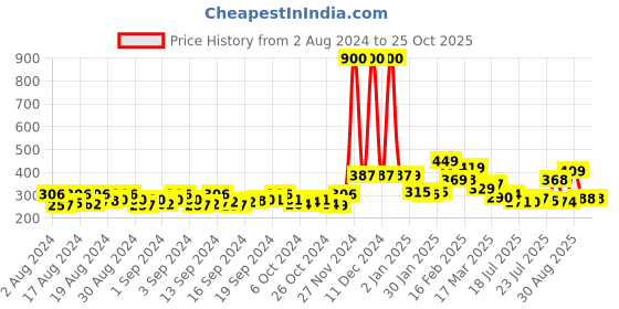 ajio.com yellow chimes Stone-Studded Cuff Bracelet yellow chimes Price History Graph from 2 Aug 2024 to 22 Oct 2025