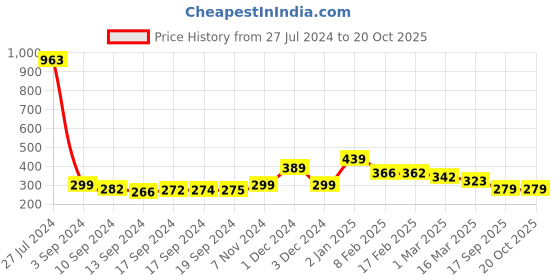 ajio.com yellow chimes Stone-Studded Dangler Earrings yellow chimes Price History Graph from 27 Jul 2024 to 20 Oct 2025