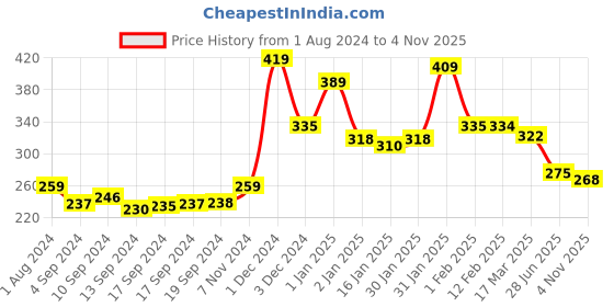ajio.com yellow chimes Stone-Studded Dangler Earrings yellow chimes Price History Graph from 1 Aug 2024 to 4 Nov 2025