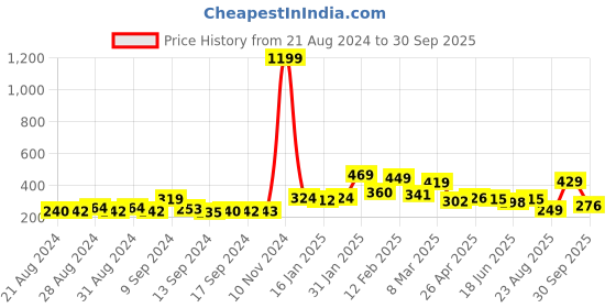 ajio.com yellow chimes Stone-Studded Dangler Earrings yellow chimes Price History Graph from 21 Aug 2024 to 30 Sep 2025