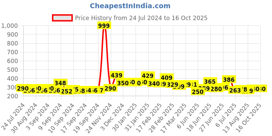 ajio.com yellow chimes Stone-Studded Drop Earrings yellow chimes Price History Graph from 24 Jul 2024 to 14 Oct 2025