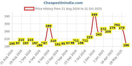 ajio.com yellow chimes Stone-Studded Drop Earrings yellow chimes Price History Graph from 21 Aug 2024 to 31 Oct 2025