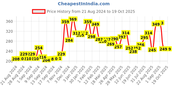 ajio.com yellow chimes Stone-Studded Drop Earrings yellow chimes Price History Graph from 21 Aug 2024 to 18 Oct 2025