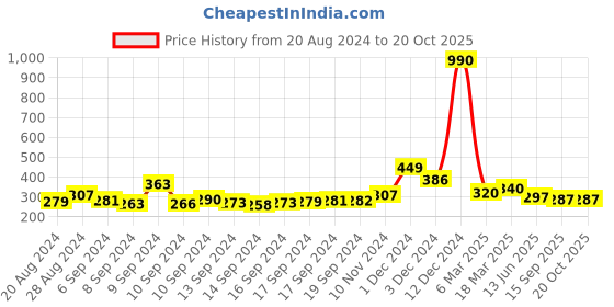 ajio.com yellow chimes Stone-Studded Drop Earrings yellow chimes Price History Graph from 20 Aug 2024 to 20 Oct 2025
