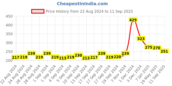 ajio.com yellow chimes Stone-Studded Drop Earrings yellow chimes Price History Graph from 22 Aug 2024 to 11 Sep 2025